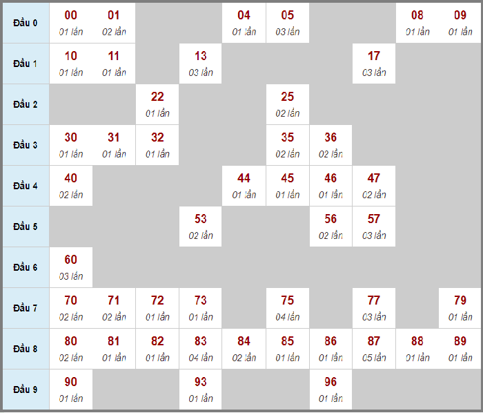 Dự đoán xổ số miền Trung