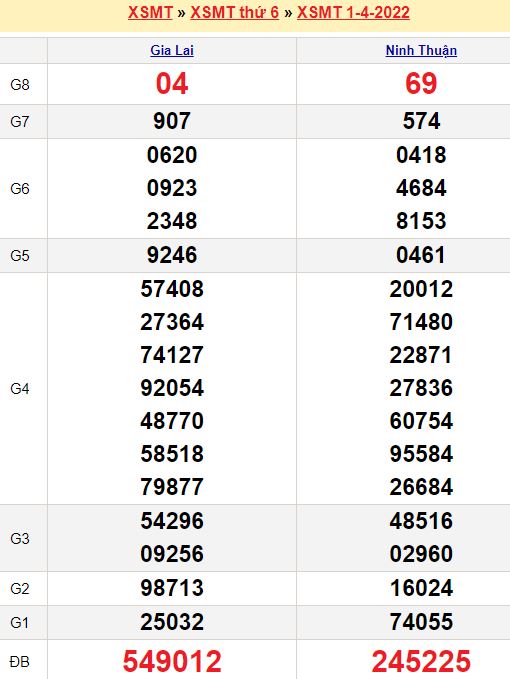 Dự đoán xổ số miền Nam