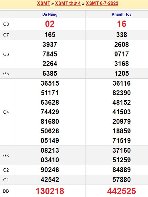 Dự đoán xổ số miền Trung