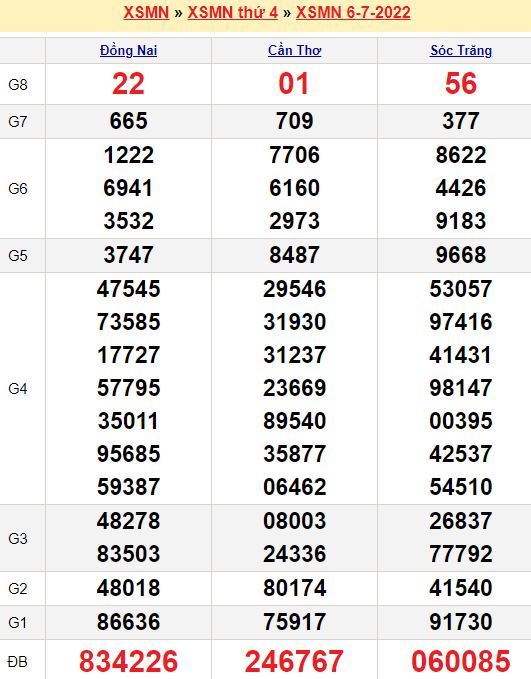 Soi cầu xổ số miền Nam