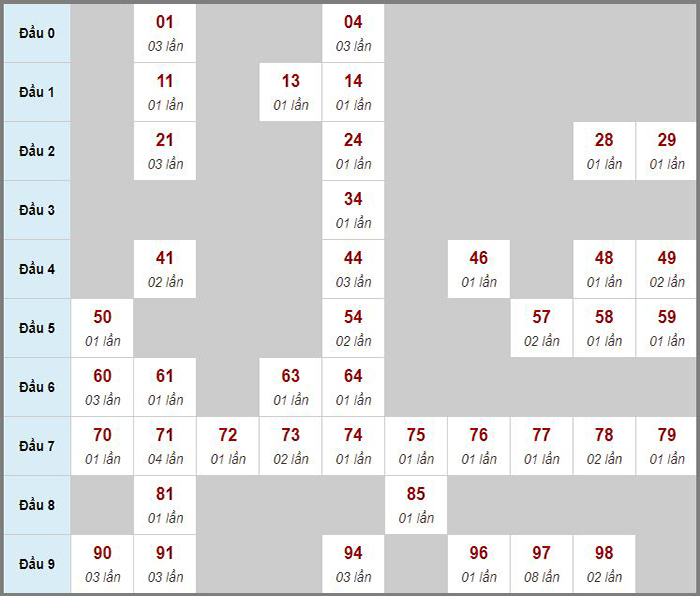 Tổng hợp soi cầu miền Bắc