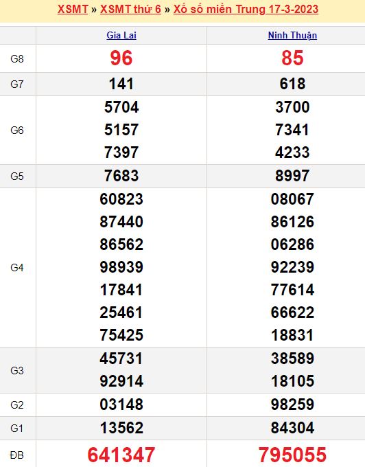 Dự đoán xổ số miền Trung