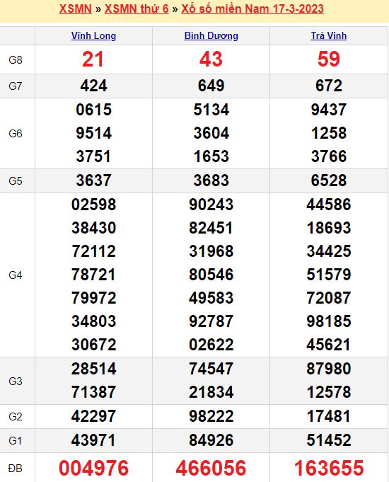 Dự đoán xổ số miền Nam
