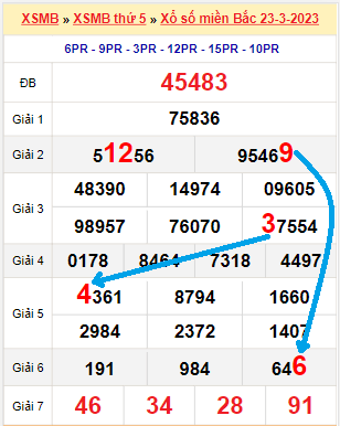 Chốt số đầu đuôi ĐB