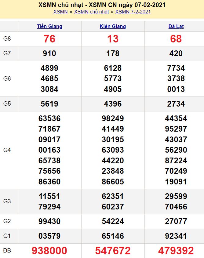Dự đoán xổ số miền Trung